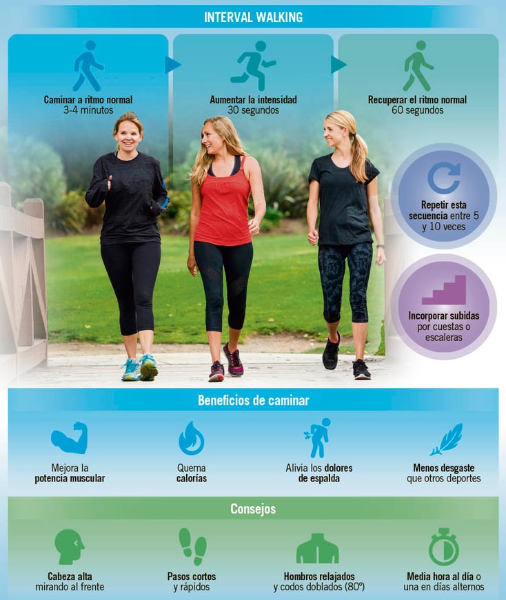 interval walking